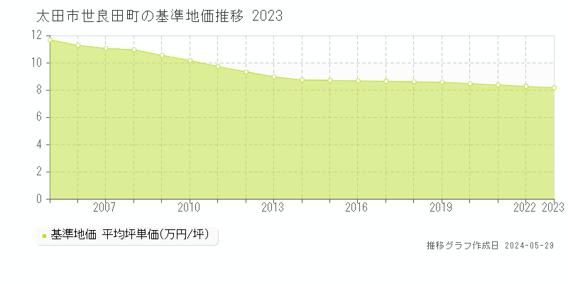 太田市世良田町の基準地価推移グラフ 