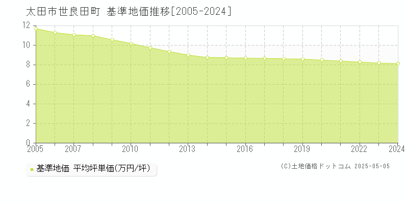 世良田町(太田市)の基準地価推移グラフ(坪単価)[2005-2024年]