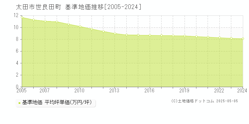 太田市世良田町の基準地価推移グラフ 