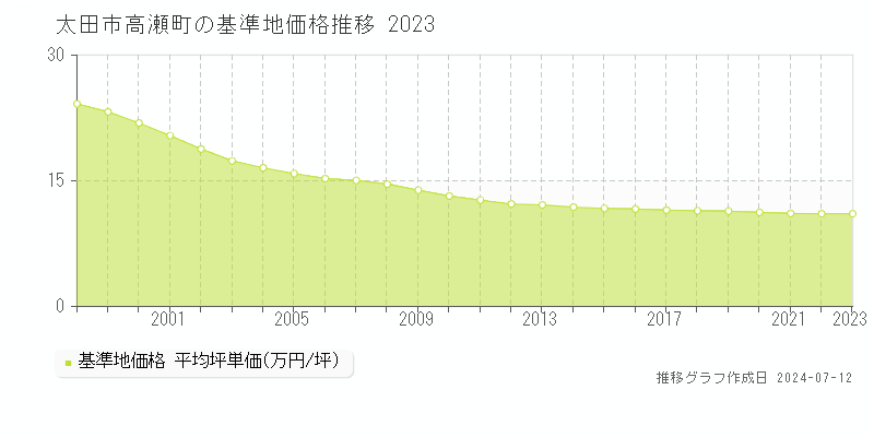 太田市高瀬町の基準地価推移グラフ 