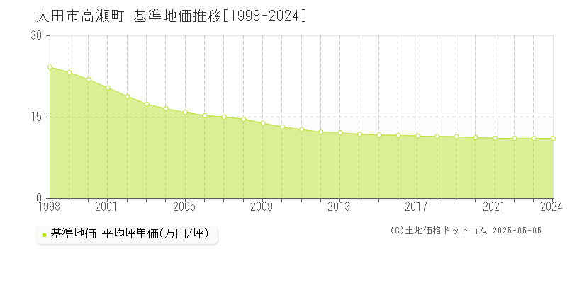 太田市高瀬町の基準地価推移グラフ 