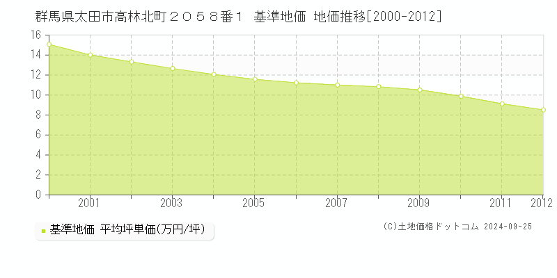 群馬県太田市高林北町２０５８番１ 基準地価 地価推移[2000-2012]