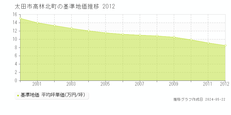 太田市高林北町の基準地価推移グラフ 
