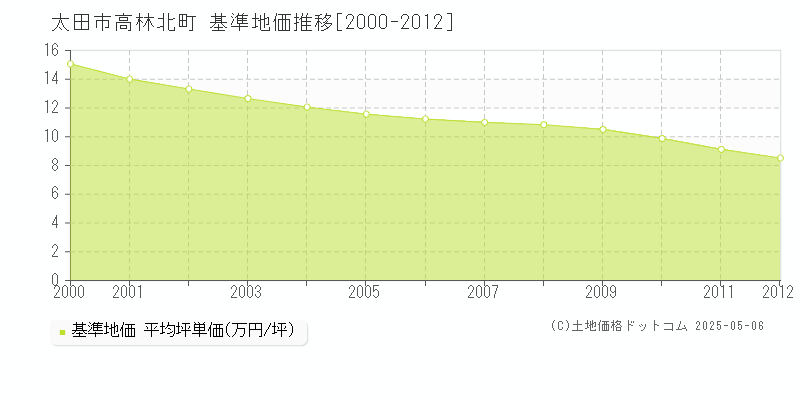 高林北町(太田市)の基準地価推移グラフ(坪単価)[2000-2012年]