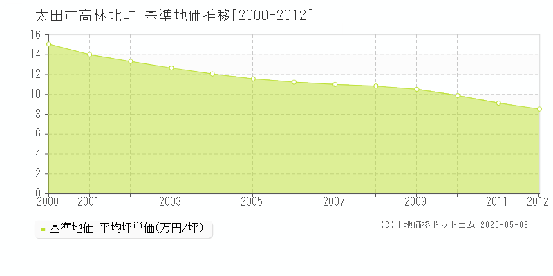 太田市高林北町の基準地価推移グラフ 