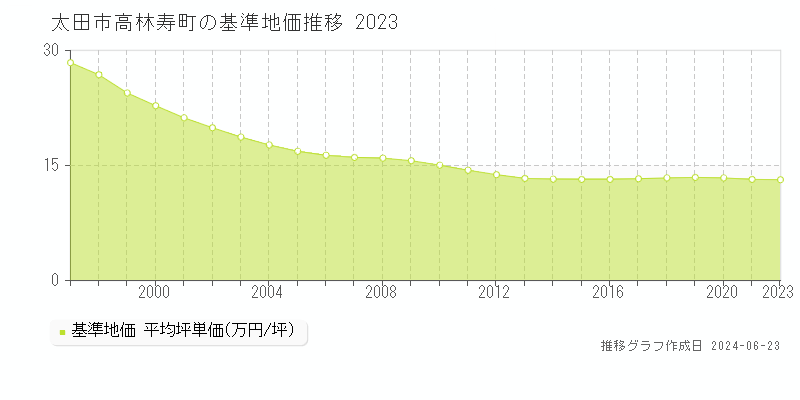 太田市高林寿町の基準地価推移グラフ 