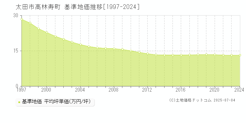 高林寿町(太田市)の基準地価推移グラフ(坪単価)[1997-2024年]