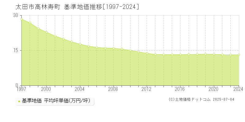 太田市高林寿町の基準地価推移グラフ 