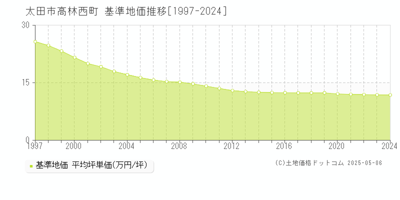 高林西町(太田市)の基準地価推移グラフ(坪単価)[1997-2024年]