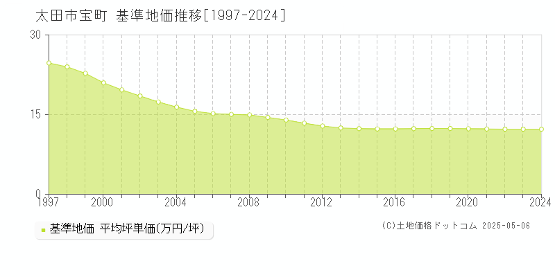 宝町(太田市)の基準地価推移グラフ(坪単価)[1997-2024年]