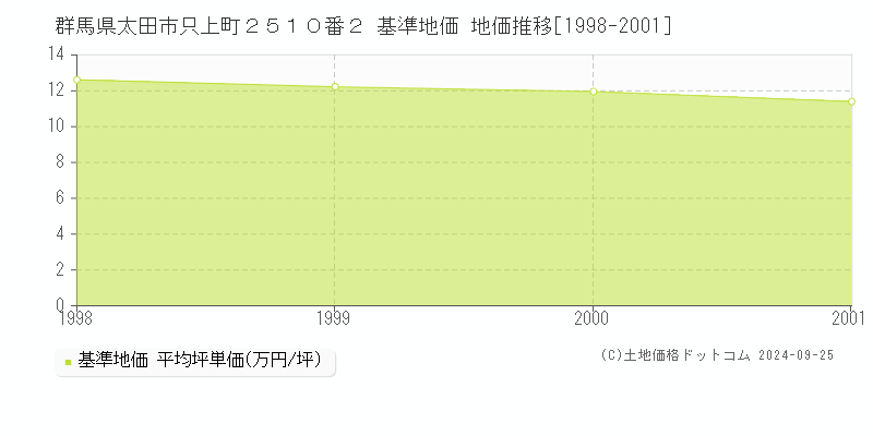 群馬県太田市只上町２５１０番２ 基準地価 地価推移[1998-2001]