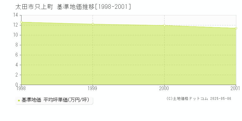 只上町(太田市)の基準地価推移グラフ(坪単価)[1998-2001年]