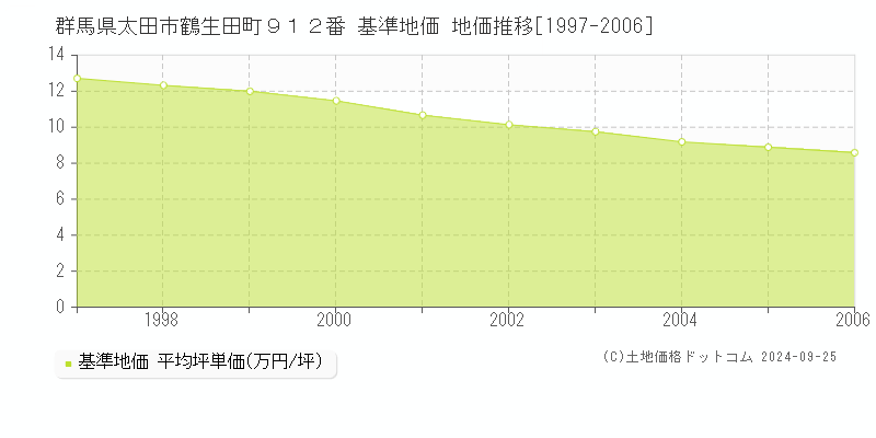 群馬県太田市鶴生田町９１２番 基準地価 地価推移[1997-2006]