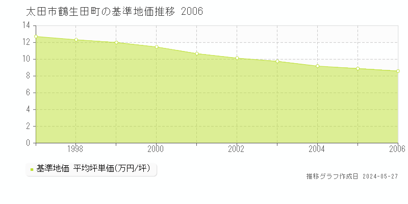 太田市鶴生田町の基準地価推移グラフ 