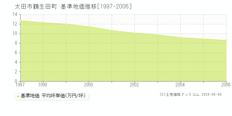 鶴生田町(太田市)の基準地価推移グラフ(坪単価)[1997-2006年]