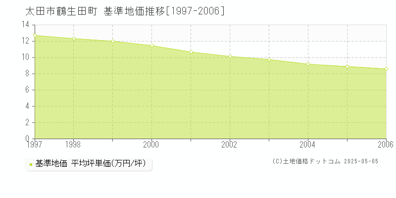 太田市鶴生田町の基準地価推移グラフ 