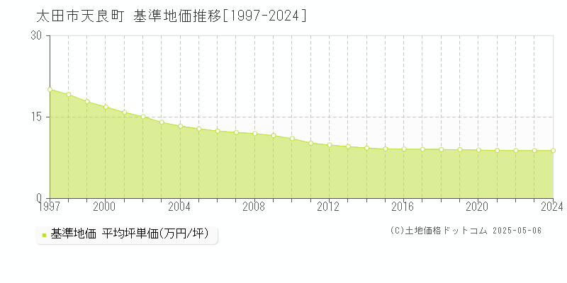 天良町(太田市)の基準地価推移グラフ(坪単価)[1997-2024年]