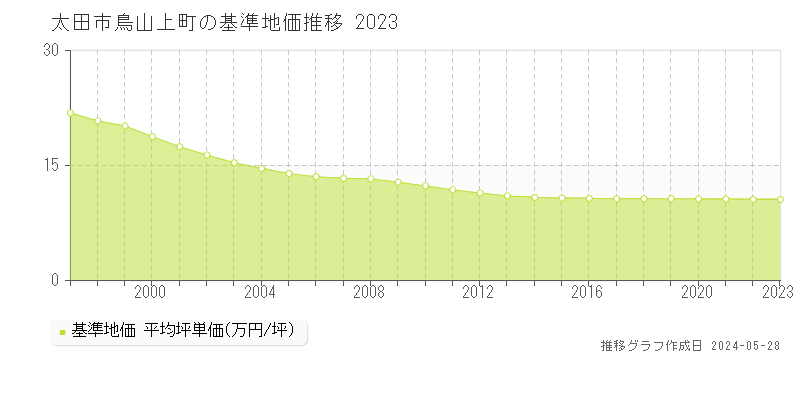 太田市鳥山上町の基準地価推移グラフ 