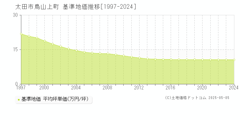 鳥山上町(太田市)の基準地価推移グラフ(坪単価)[1997-2024年]