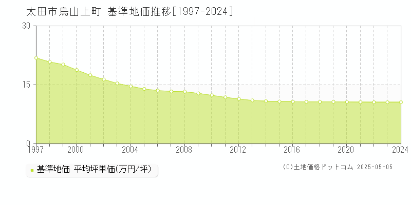 太田市鳥山上町の基準地価推移グラフ 