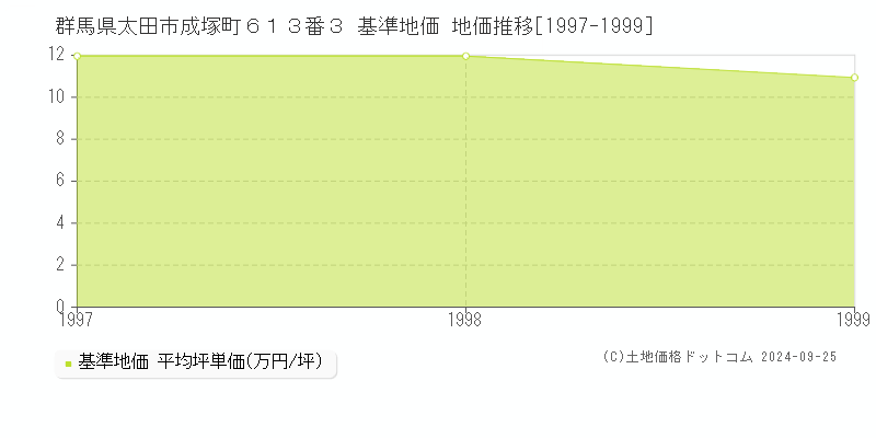 群馬県太田市成塚町６１３番３ 基準地価 地価推移[1997-1999]