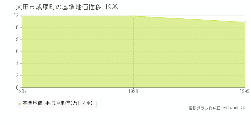 太田市成塚町の基準地価推移グラフ 