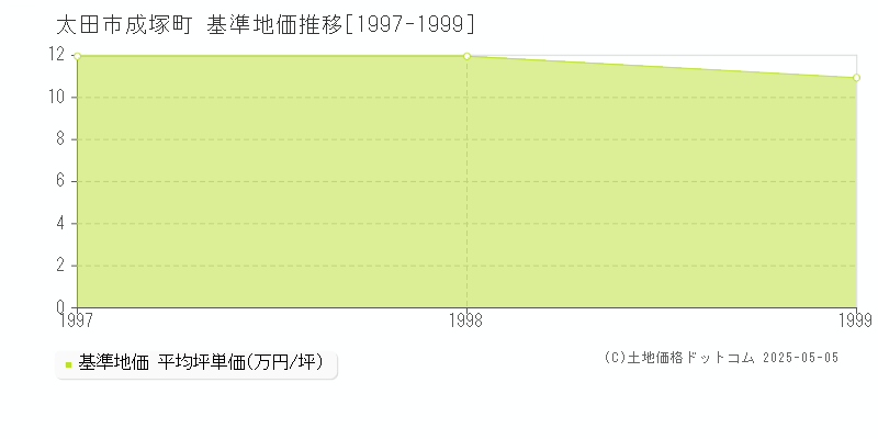 成塚町(太田市)の基準地価推移グラフ(坪単価)[1997-1999年]