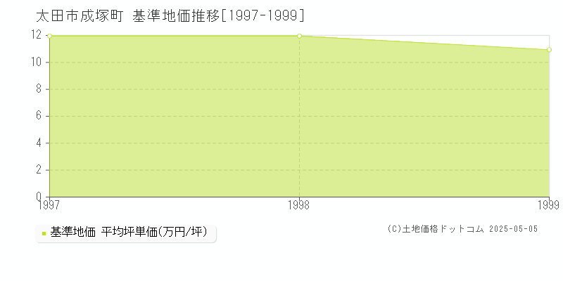 太田市成塚町の基準地価推移グラフ 