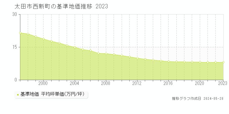 太田市西新町の基準地価推移グラフ 
