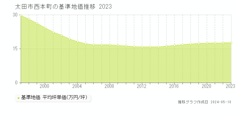 太田市西本町の基準地価推移グラフ 