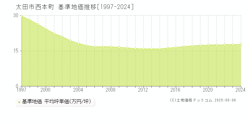 西本町(太田市)の基準地価推移グラフ(坪単価)[1997-2024年]