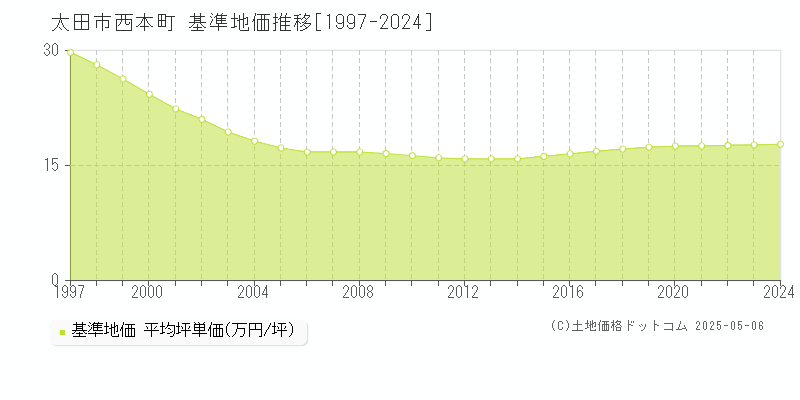 太田市西本町の基準地価推移グラフ 