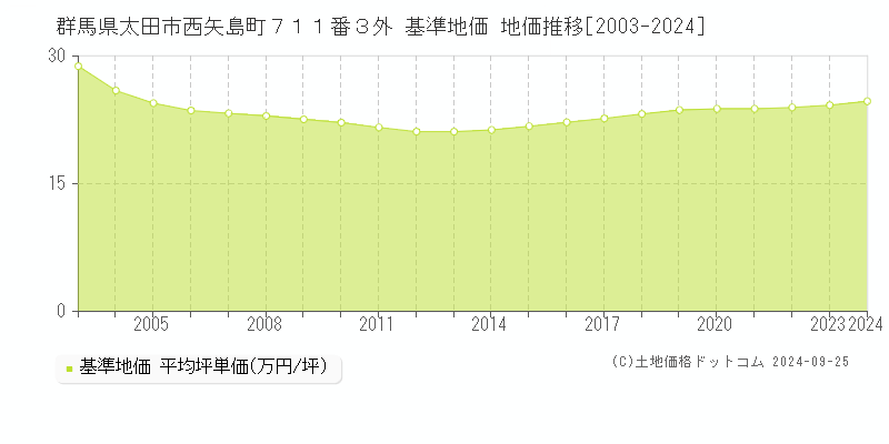 群馬県太田市西矢島町７１１番３外 基準地価 地価推移[2003-2024]