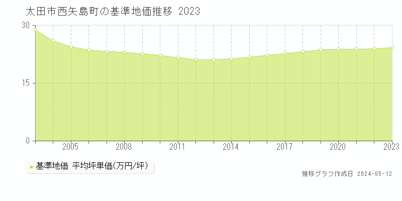 太田市西矢島町の基準地価推移グラフ 