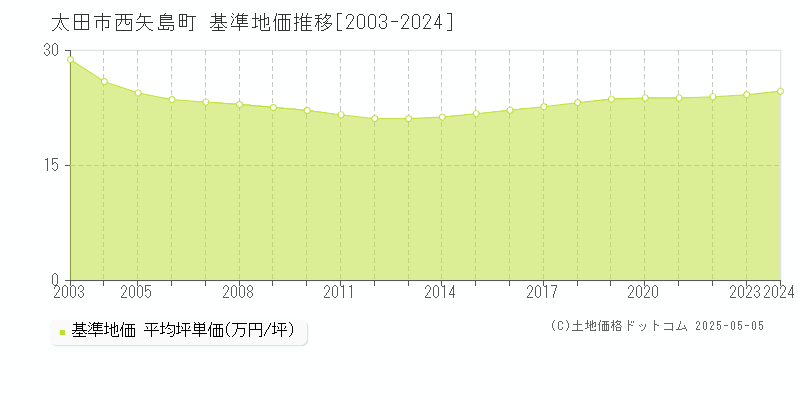 西矢島町(太田市)の基準地価推移グラフ(坪単価)[2003-2024年]