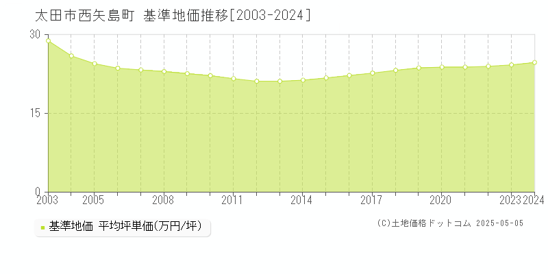 太田市西矢島町の基準地価推移グラフ 