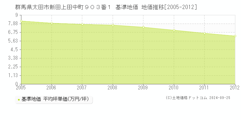 群馬県太田市新田上田中町９０３番１ 基準地価 地価推移[2005-2012]