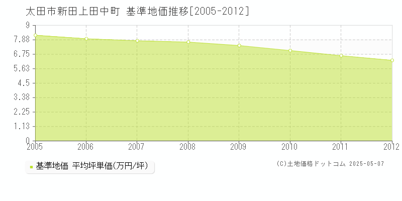 新田上田中町(太田市)の基準地価推移グラフ(坪単価)[2005-2012年]