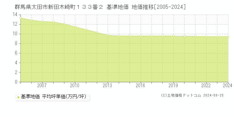 群馬県太田市新田木崎町１３３番２ 基準地価 地価推移[2005-2024]