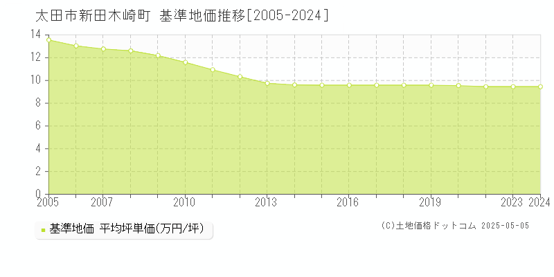 新田木崎町(太田市)の基準地価推移グラフ(坪単価)[2005-2024年]