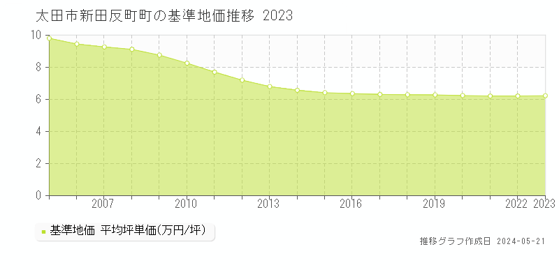 太田市新田反町町の基準地価推移グラフ 