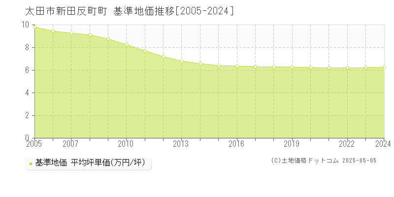 新田反町町(太田市)の基準地価推移グラフ(坪単価)[2005-2024年]