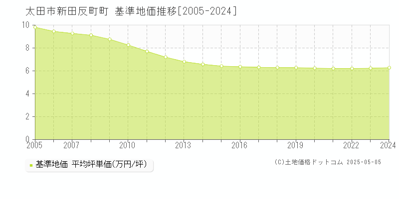 太田市新田反町町の基準地価推移グラフ 