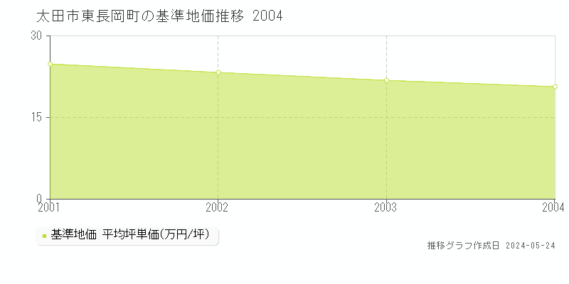 太田市東長岡町の基準地価推移グラフ 