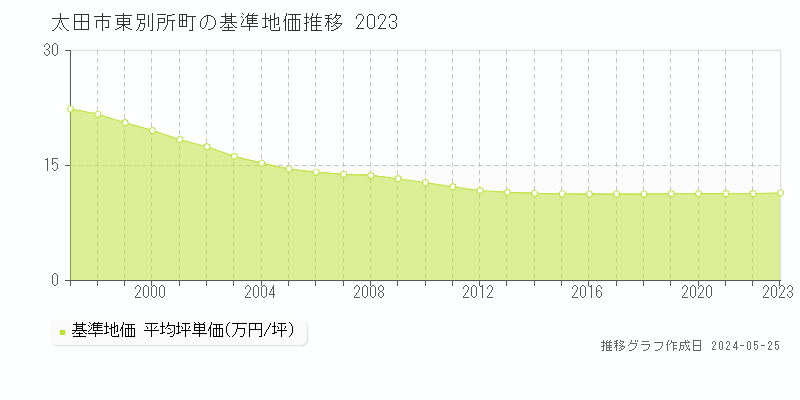 太田市東別所町の基準地価推移グラフ 