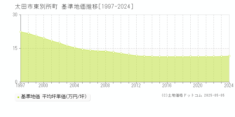 太田市東別所町の基準地価推移グラフ 