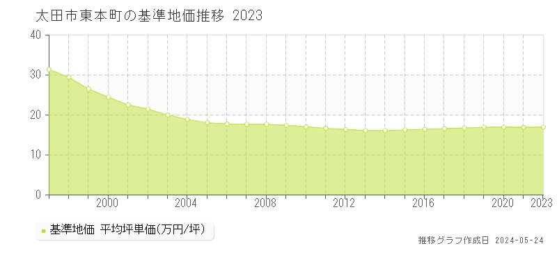 太田市東本町の基準地価推移グラフ 