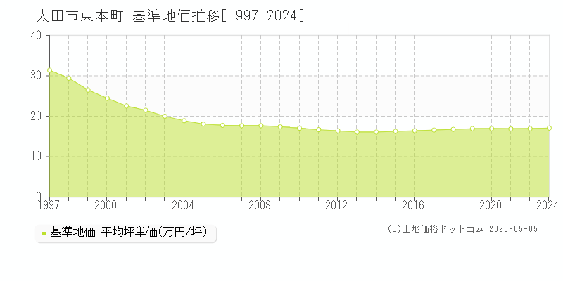 東本町(太田市)の基準地価推移グラフ(坪単価)[1997-2024年]