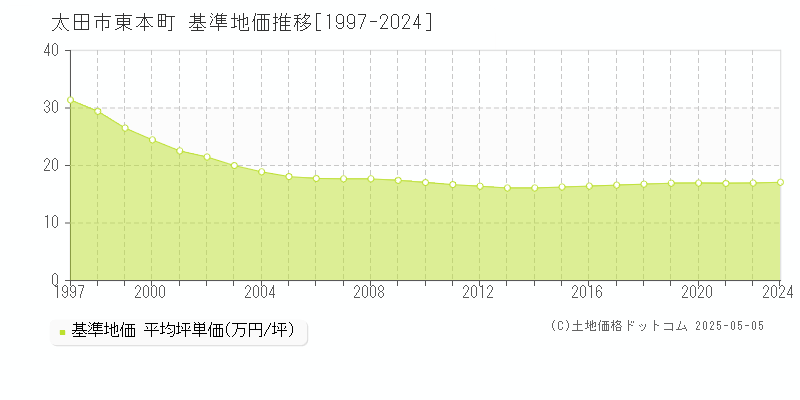 太田市東本町の基準地価推移グラフ 