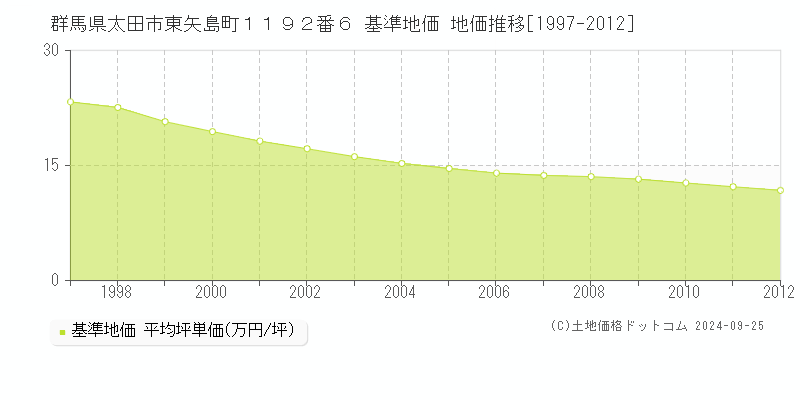 群馬県太田市東矢島町１１９２番６ 基準地価 地価推移[1997-2012]
